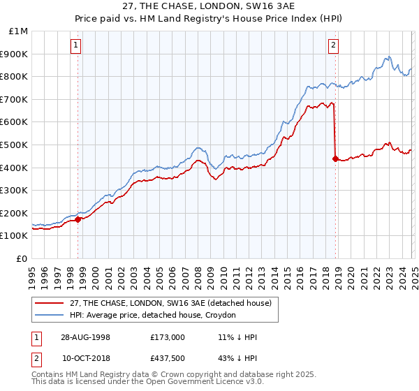 27, THE CHASE, LONDON, SW16 3AE: Price paid vs HM Land Registry's House Price Index