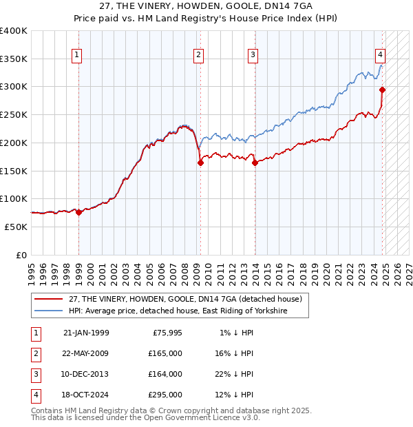 27, THE VINERY, HOWDEN, GOOLE, DN14 7GA: Price paid vs HM Land Registry's House Price Index