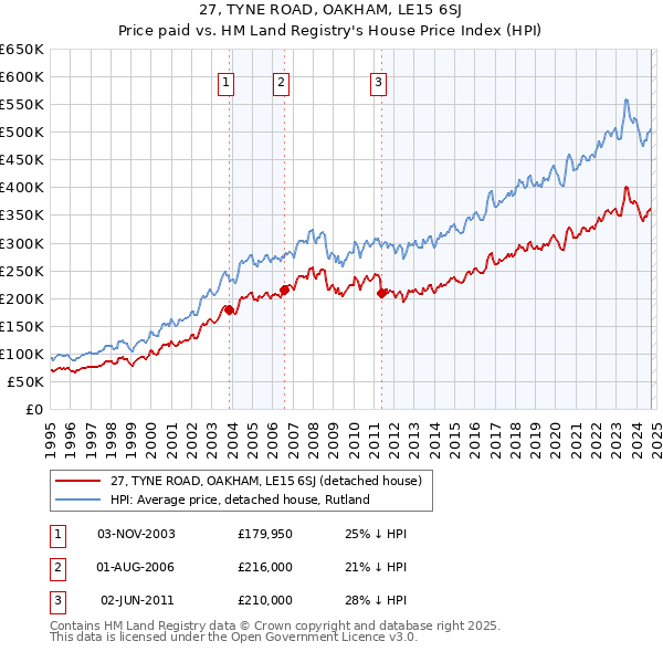 27, TYNE ROAD, OAKHAM, LE15 6SJ: Price paid vs HM Land Registry's House Price Index