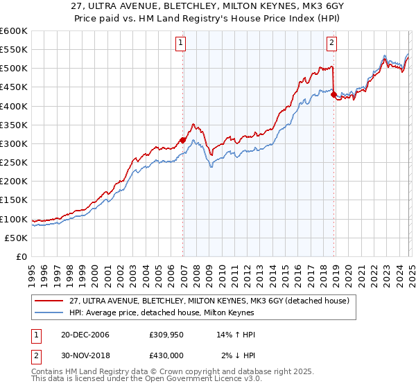 27, ULTRA AVENUE, BLETCHLEY, MILTON KEYNES, MK3 6GY: Price paid vs HM Land Registry's House Price Index