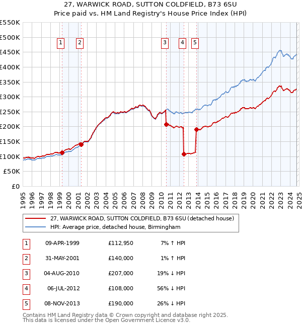 27, WARWICK ROAD, SUTTON COLDFIELD, B73 6SU: Price paid vs HM Land Registry's House Price Index