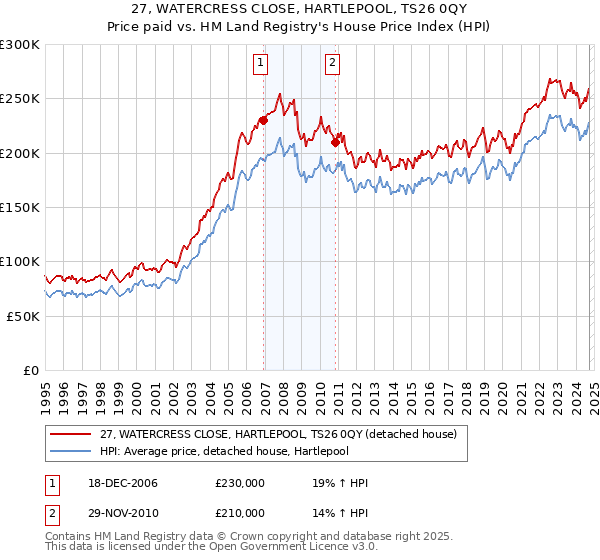 27, WATERCRESS CLOSE, HARTLEPOOL, TS26 0QY: Price paid vs HM Land Registry's House Price Index