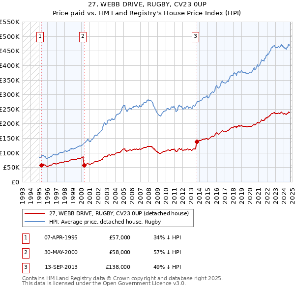 27, WEBB DRIVE, RUGBY, CV23 0UP: Price paid vs HM Land Registry's House Price Index