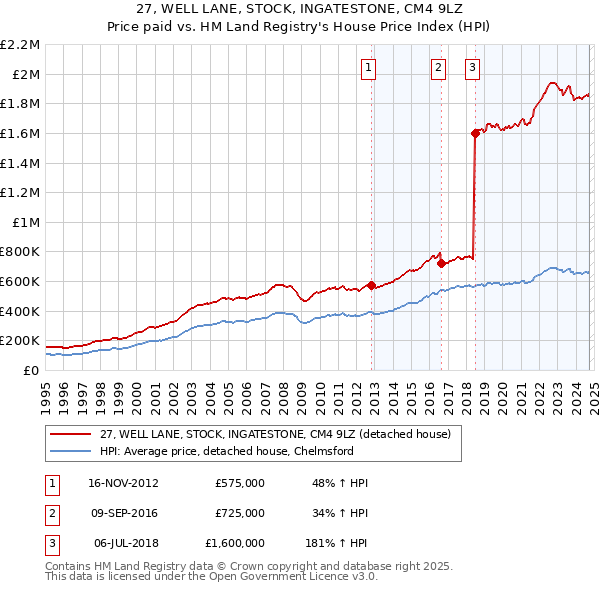 27, WELL LANE, STOCK, INGATESTONE, CM4 9LZ: Price paid vs HM Land Registry's House Price Index