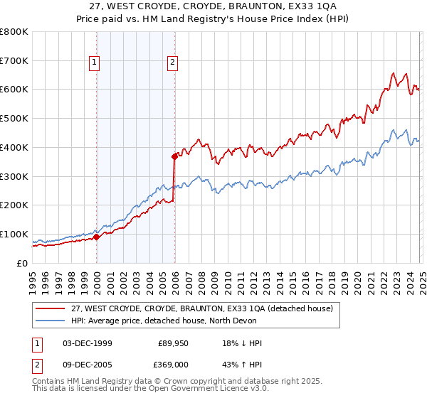 27, WEST CROYDE, CROYDE, BRAUNTON, EX33 1QA: Price paid vs HM Land Registry's House Price Index