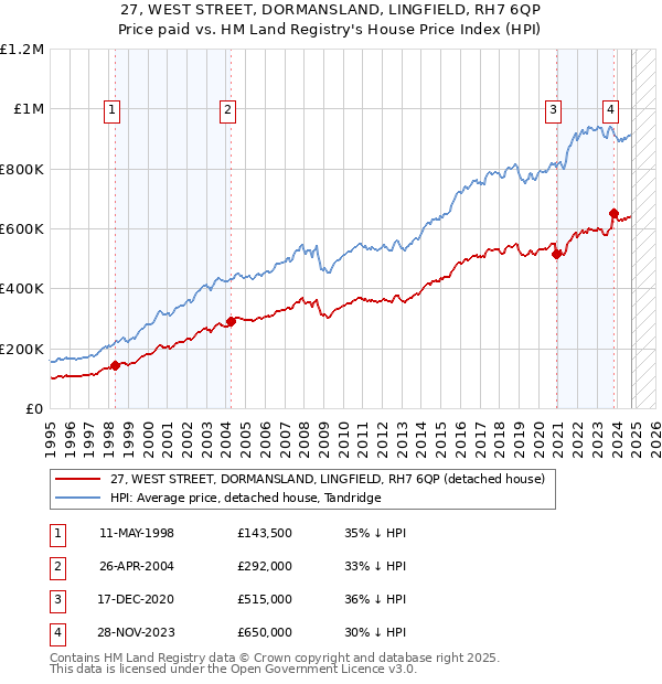 27, WEST STREET, DORMANSLAND, LINGFIELD, RH7 6QP: Price paid vs HM Land Registry's House Price Index