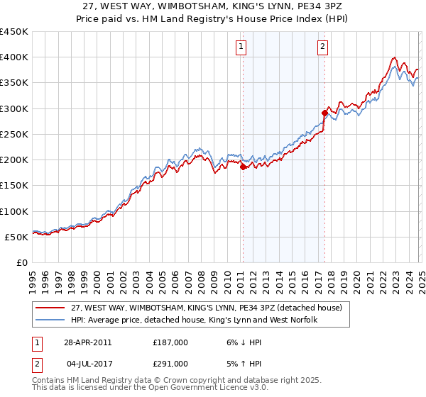 27, WEST WAY, WIMBOTSHAM, KING'S LYNN, PE34 3PZ: Price paid vs HM Land Registry's House Price Index