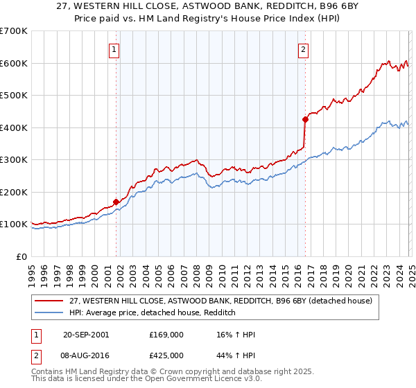 27, WESTERN HILL CLOSE, ASTWOOD BANK, REDDITCH, B96 6BY: Price paid vs HM Land Registry's House Price Index