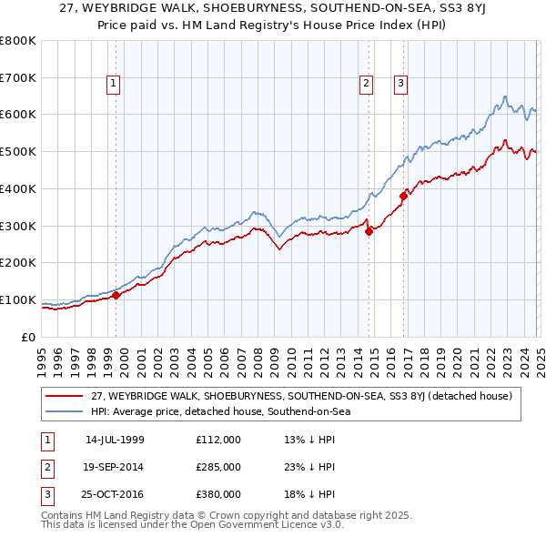 27, WEYBRIDGE WALK, SHOEBURYNESS, SOUTHEND-ON-SEA, SS3 8YJ: Price paid vs HM Land Registry's House Price Index