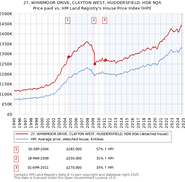 27, WHINMOOR DRIVE, CLAYTON WEST, HUDDERSFIELD, HD8 9QA: Price paid vs HM Land Registry's House Price Index