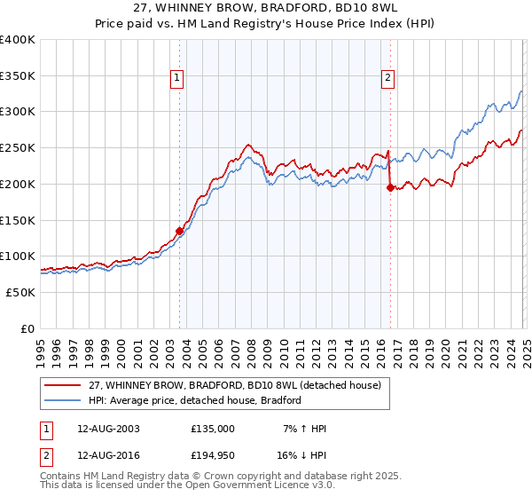 27, WHINNEY BROW, BRADFORD, BD10 8WL: Price paid vs HM Land Registry's House Price Index