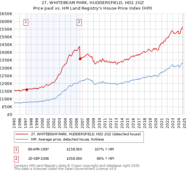 27, WHITEBEAM PARK, HUDDERSFIELD, HD2 2GZ: Price paid vs HM Land Registry's House Price Index