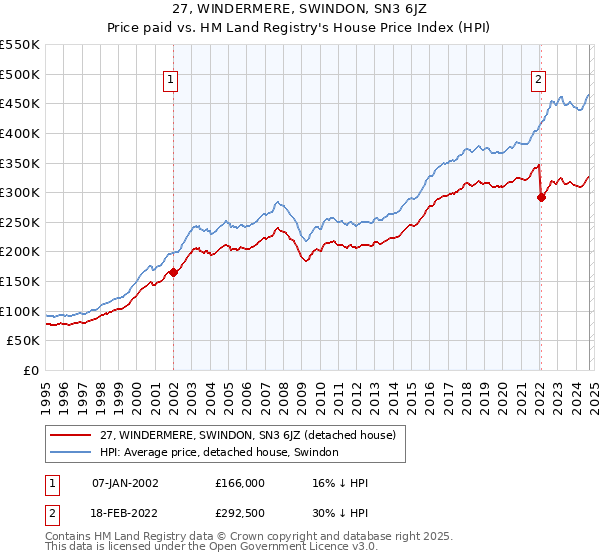 27, WINDERMERE, SWINDON, SN3 6JZ: Price paid vs HM Land Registry's House Price Index