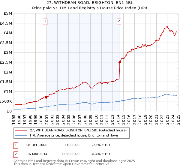 27, WITHDEAN ROAD, BRIGHTON, BN1 5BL: Price paid vs HM Land Registry's House Price Index