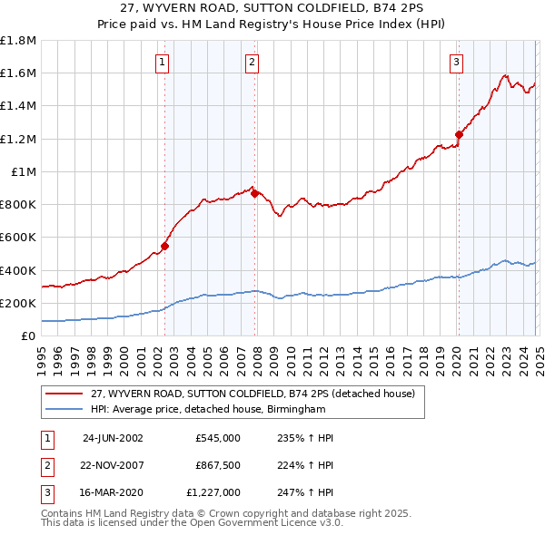 27, WYVERN ROAD, SUTTON COLDFIELD, B74 2PS: Price paid vs HM Land Registry's House Price Index