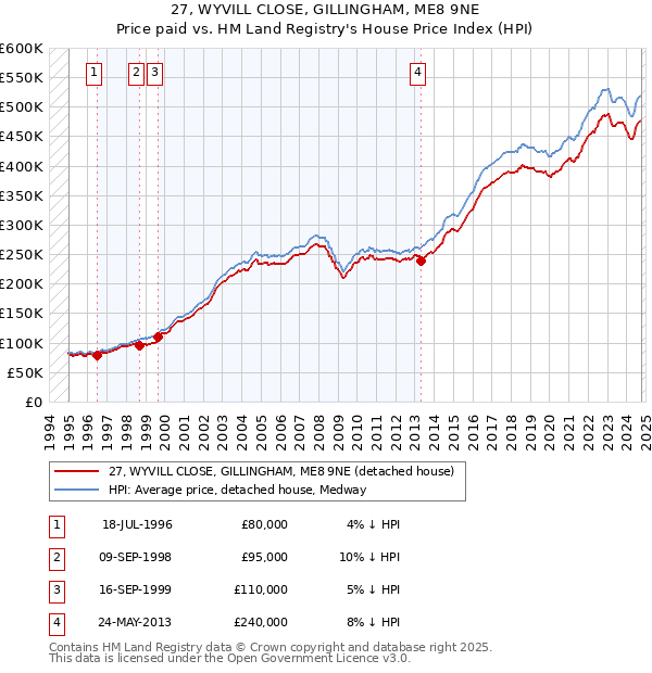 27, WYVILL CLOSE, GILLINGHAM, ME8 9NE: Price paid vs HM Land Registry's House Price Index