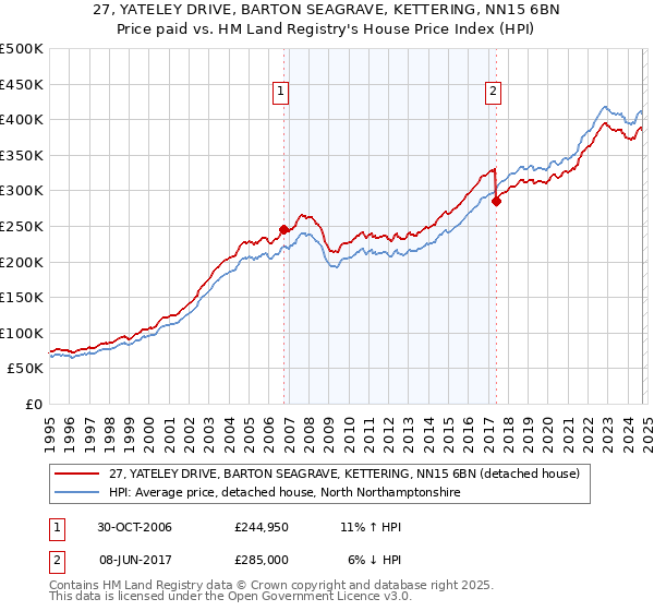 27, YATELEY DRIVE, BARTON SEAGRAVE, KETTERING, NN15 6BN: Price paid vs HM Land Registry's House Price Index