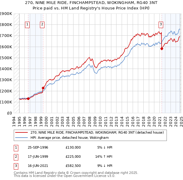 270, NINE MILE RIDE, FINCHAMPSTEAD, WOKINGHAM, RG40 3NT: Price paid vs HM Land Registry's House Price Index