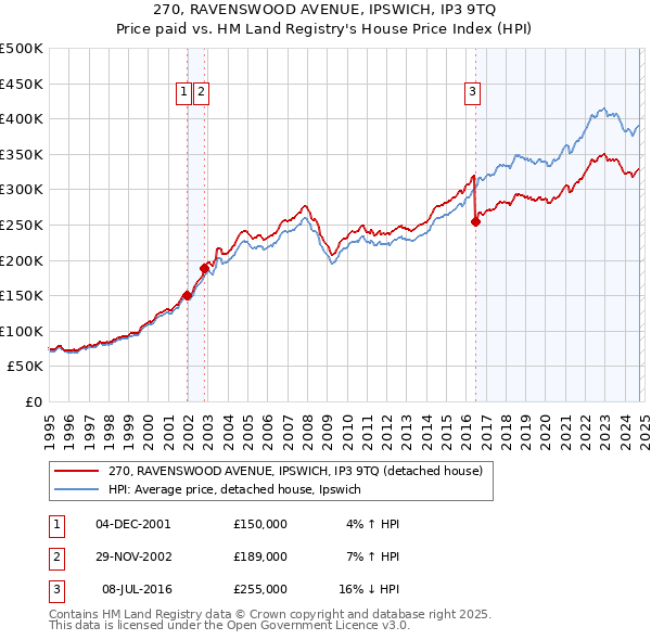 270, RAVENSWOOD AVENUE, IPSWICH, IP3 9TQ: Price paid vs HM Land Registry's House Price Index