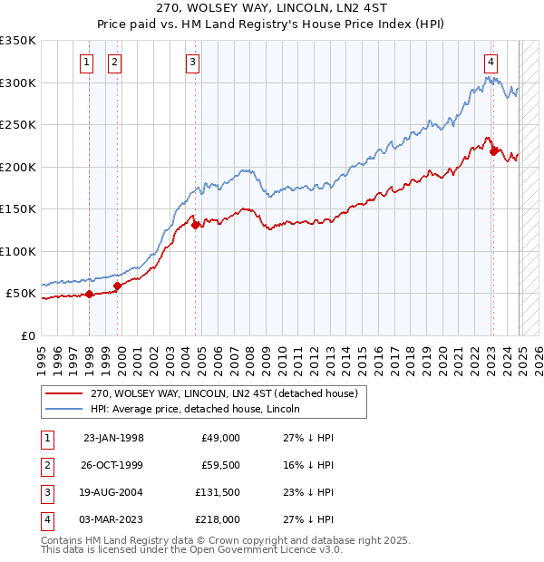 270, WOLSEY WAY, LINCOLN, LN2 4ST: Price paid vs HM Land Registry's House Price Index