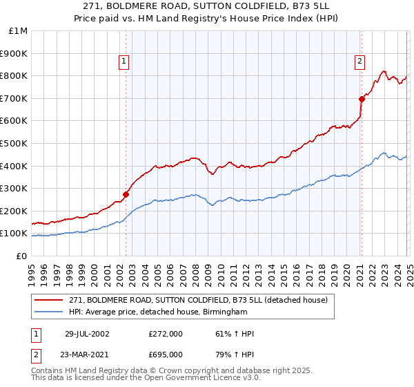 271, BOLDMERE ROAD, SUTTON COLDFIELD, B73 5LL: Price paid vs HM Land Registry's House Price Index