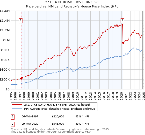 271, DYKE ROAD, HOVE, BN3 6PB: Price paid vs HM Land Registry's House Price Index