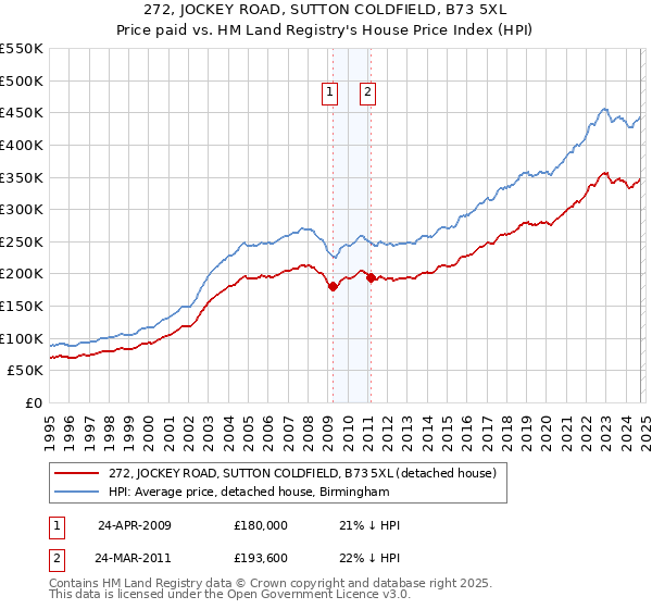 272, JOCKEY ROAD, SUTTON COLDFIELD, B73 5XL: Price paid vs HM Land Registry's House Price Index