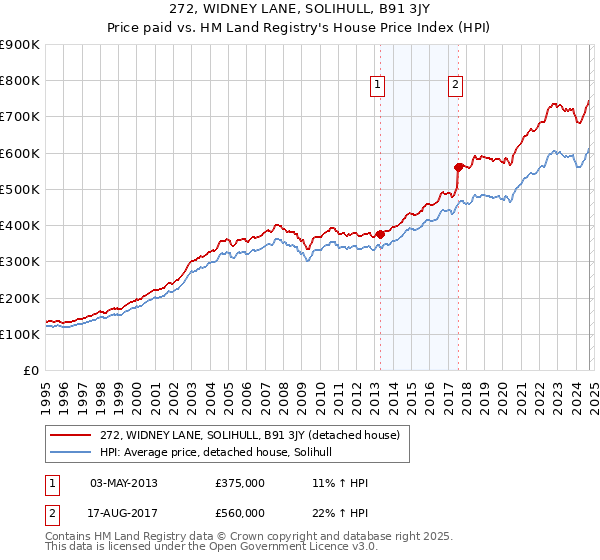 272, WIDNEY LANE, SOLIHULL, B91 3JY: Price paid vs HM Land Registry's House Price Index