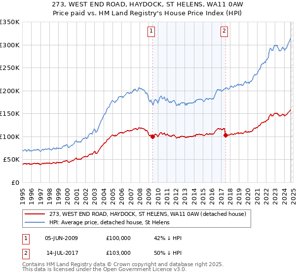 273, WEST END ROAD, HAYDOCK, ST HELENS, WA11 0AW: Price paid vs HM Land Registry's House Price Index