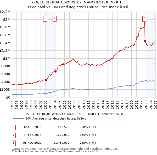 276, LEIGH ROAD, WORSLEY, MANCHESTER, M28 1LF: Price paid vs HM Land Registry's House Price Index