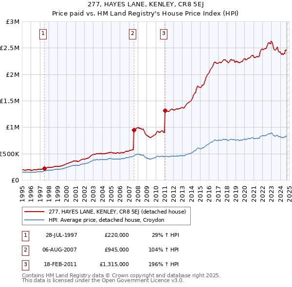 277, HAYES LANE, KENLEY, CR8 5EJ: Price paid vs HM Land Registry's House Price Index