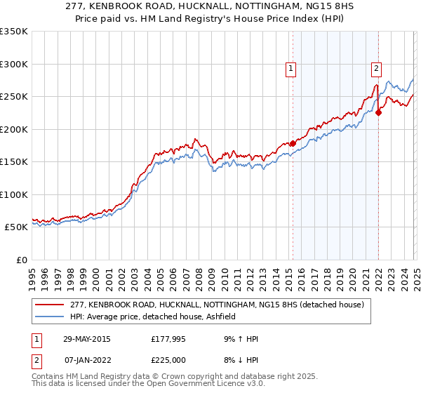 277, KENBROOK ROAD, HUCKNALL, NOTTINGHAM, NG15 8HS: Price paid vs HM Land Registry's House Price Index