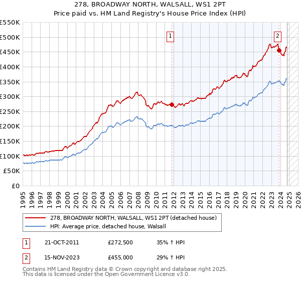 278, BROADWAY NORTH, WALSALL, WS1 2PT: Price paid vs HM Land Registry's House Price Index