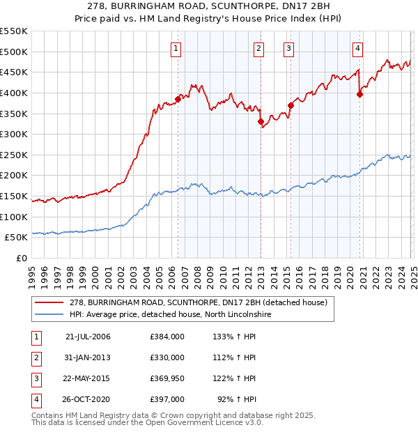 278, BURRINGHAM ROAD, SCUNTHORPE, DN17 2BH: Price paid vs HM Land Registry's House Price Index