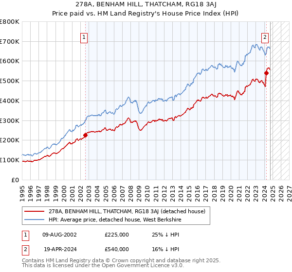 278A, BENHAM HILL, THATCHAM, RG18 3AJ: Price paid vs HM Land Registry's House Price Index