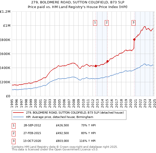 279, BOLDMERE ROAD, SUTTON COLDFIELD, B73 5LP: Price paid vs HM Land Registry's House Price Index