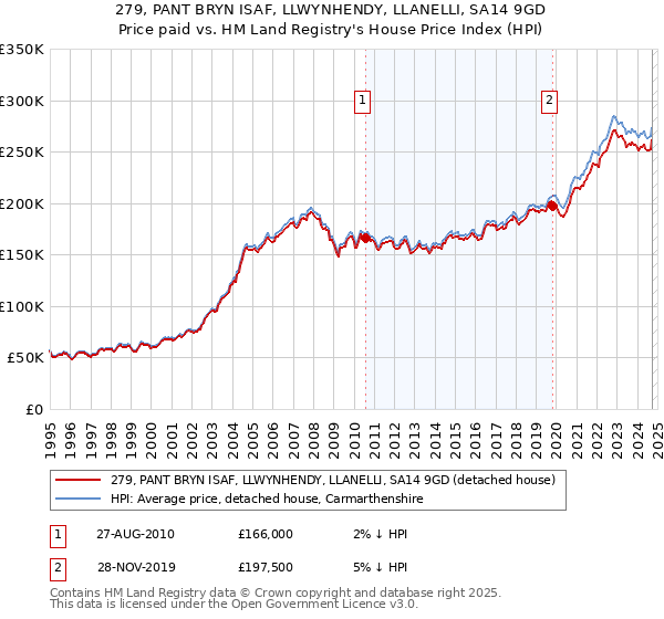 279, PANT BRYN ISAF, LLWYNHENDY, LLANELLI, SA14 9GD: Price paid vs HM Land Registry's House Price Index