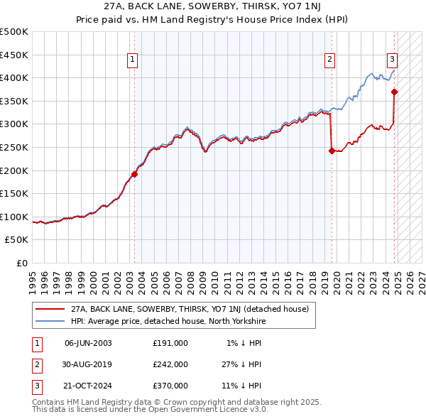 27A, BACK LANE, SOWERBY, THIRSK, YO7 1NJ: Price paid vs HM Land Registry's House Price Index