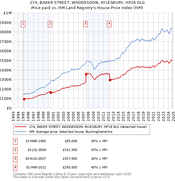 27A, BAKER STREET, WADDESDON, AYLESBURY, HP18 0LG: Price paid vs HM Land Registry's House Price Index