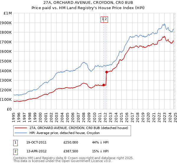 27A, ORCHARD AVENUE, CROYDON, CR0 8UB: Price paid vs HM Land Registry's House Price Index