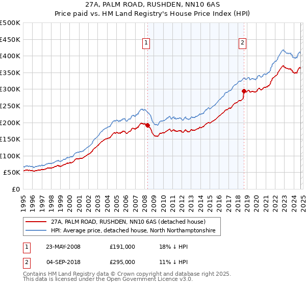 27A, PALM ROAD, RUSHDEN, NN10 6AS: Price paid vs HM Land Registry's House Price Index