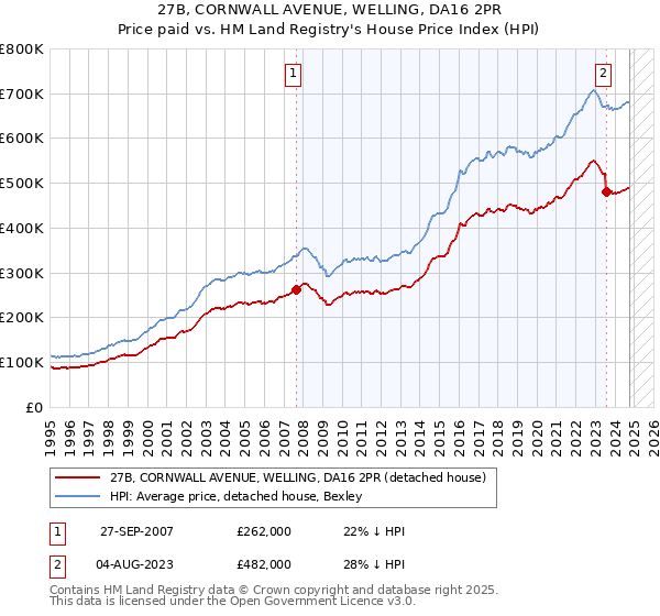 27B, CORNWALL AVENUE, WELLING, DA16 2PR: Price paid vs HM Land Registry's House Price Index