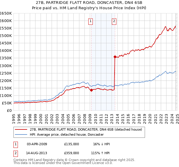 27B, PARTRIDGE FLATT ROAD, DONCASTER, DN4 6SB: Price paid vs HM Land Registry's House Price Index