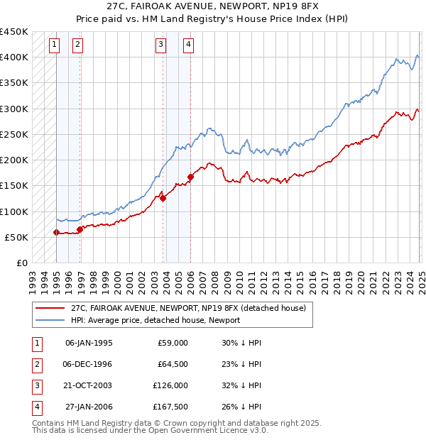 27C, FAIROAK AVENUE, NEWPORT, NP19 8FX: Price paid vs HM Land Registry's House Price Index