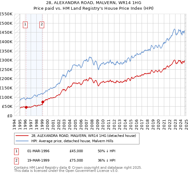 28, ALEXANDRA ROAD, MALVERN, WR14 1HG: Price paid vs HM Land Registry's House Price Index