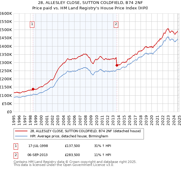 28, ALLESLEY CLOSE, SUTTON COLDFIELD, B74 2NF: Price paid vs HM Land Registry's House Price Index