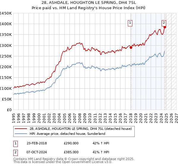 28, ASHDALE, HOUGHTON LE SPRING, DH4 7SL: Price paid vs HM Land Registry's House Price Index