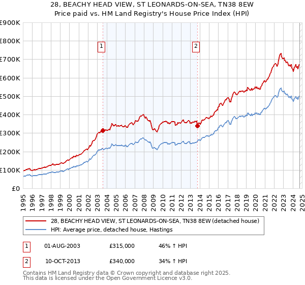 28, BEACHY HEAD VIEW, ST LEONARDS-ON-SEA, TN38 8EW: Price paid vs HM Land Registry's House Price Index