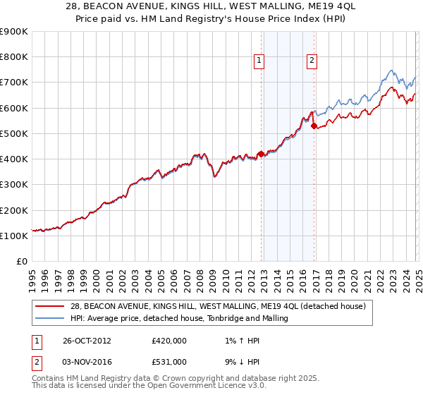 28, BEACON AVENUE, KINGS HILL, WEST MALLING, ME19 4QL: Price paid vs HM Land Registry's House Price Index