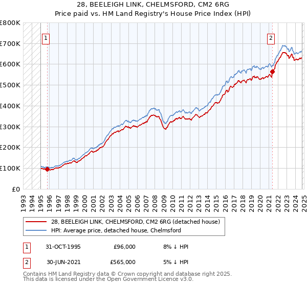 28, BEELEIGH LINK, CHELMSFORD, CM2 6RG: Price paid vs HM Land Registry's House Price Index